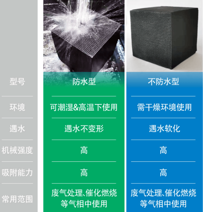 耐水型<a href=http://thdxgxsjd.com/fwzhxt/ target=_blank class=infotextkey>蜂窩活性炭</a>優(yōu)勢(shì)